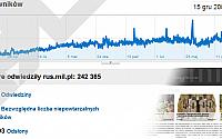 Fragment statystyk z Google Analytics odnośnie rus.mil.pl